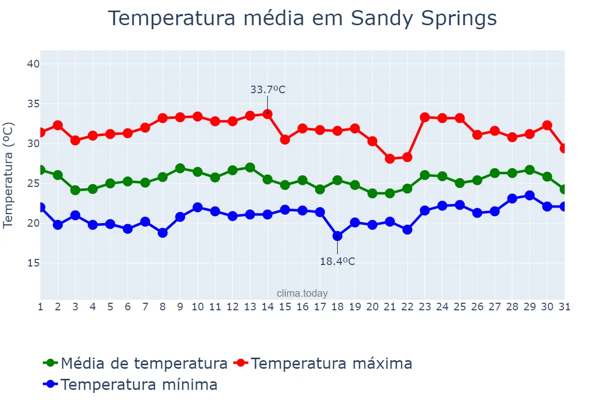 Temperatura em agosto em Sandy Springs, Georgia, US