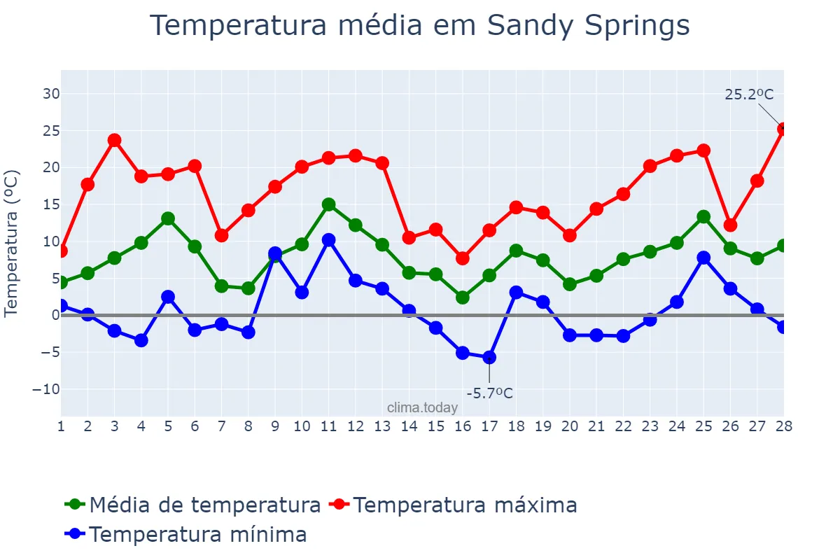 Temperatura em fevereiro em Sandy Springs, Georgia, US