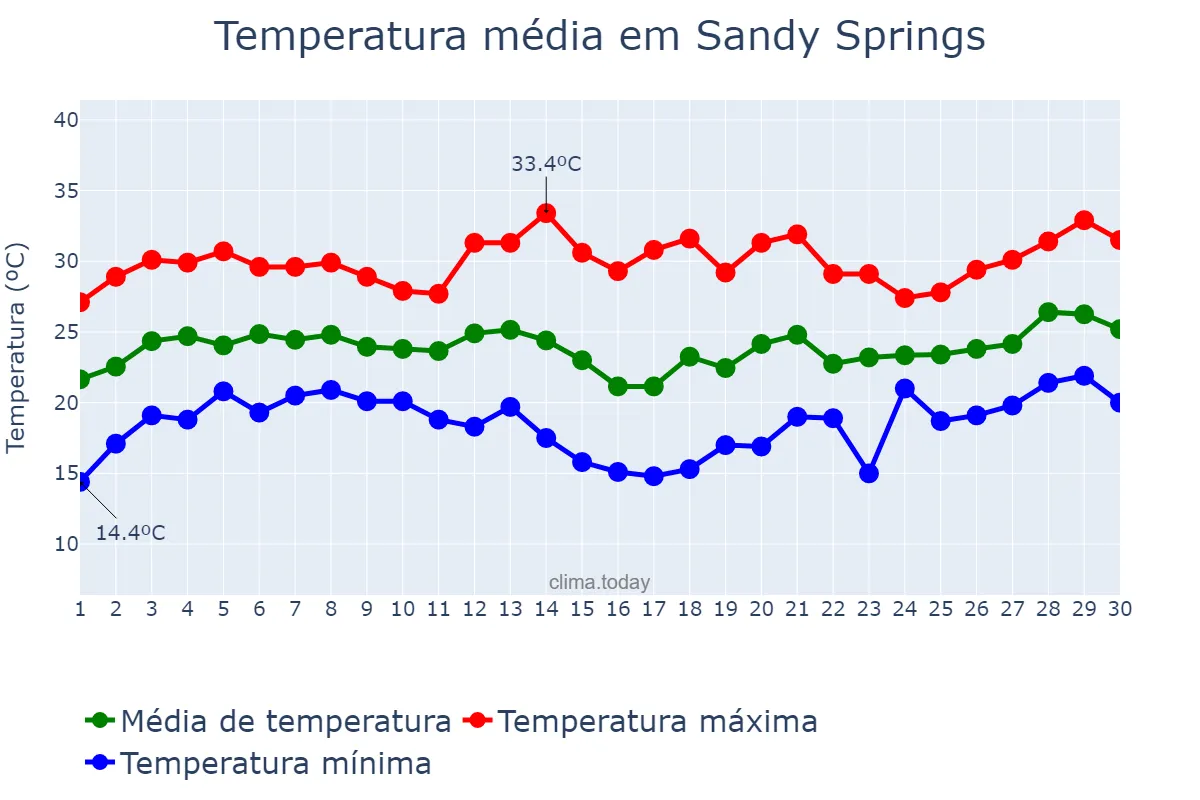 Temperatura em junho em Sandy Springs, Georgia, US