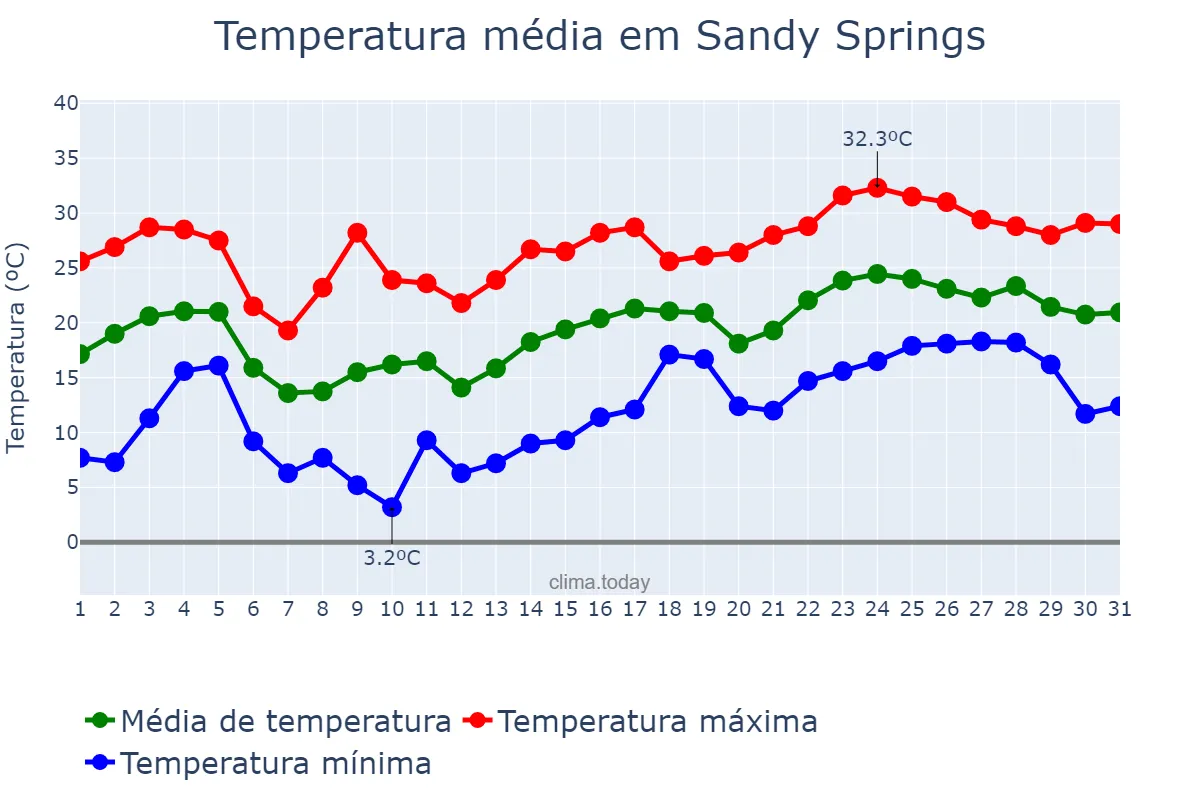 Temperatura em maio em Sandy Springs, Georgia, US