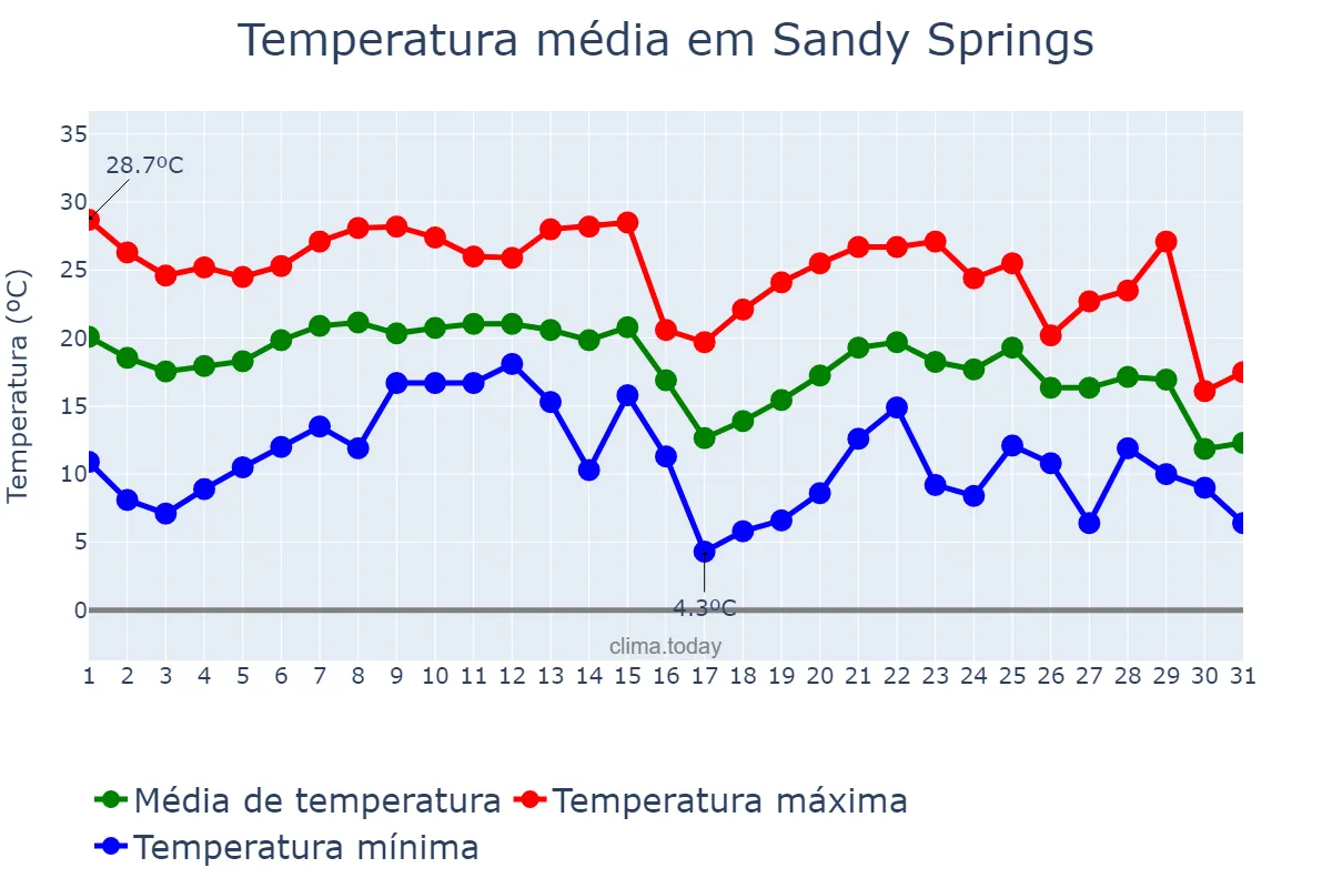 Temperatura em outubro em Sandy Springs, Georgia, US