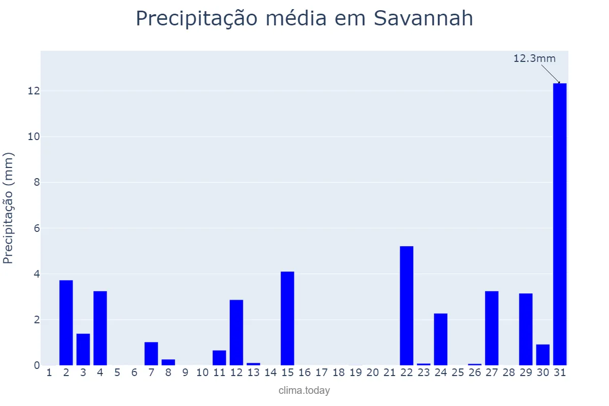 Precipitação em janeiro em Savannah, Georgia, US