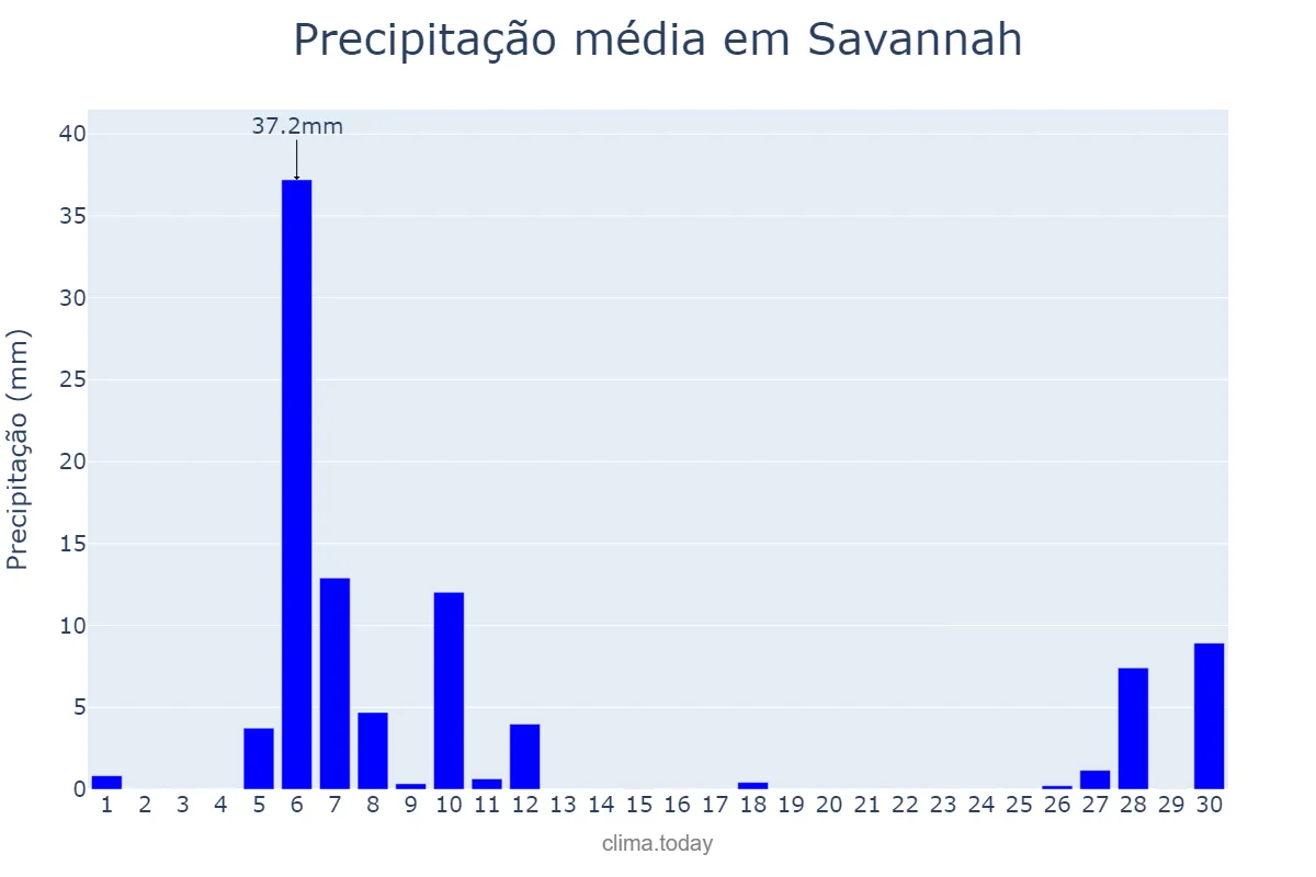 Precipitação em novembro em Savannah, Georgia, US