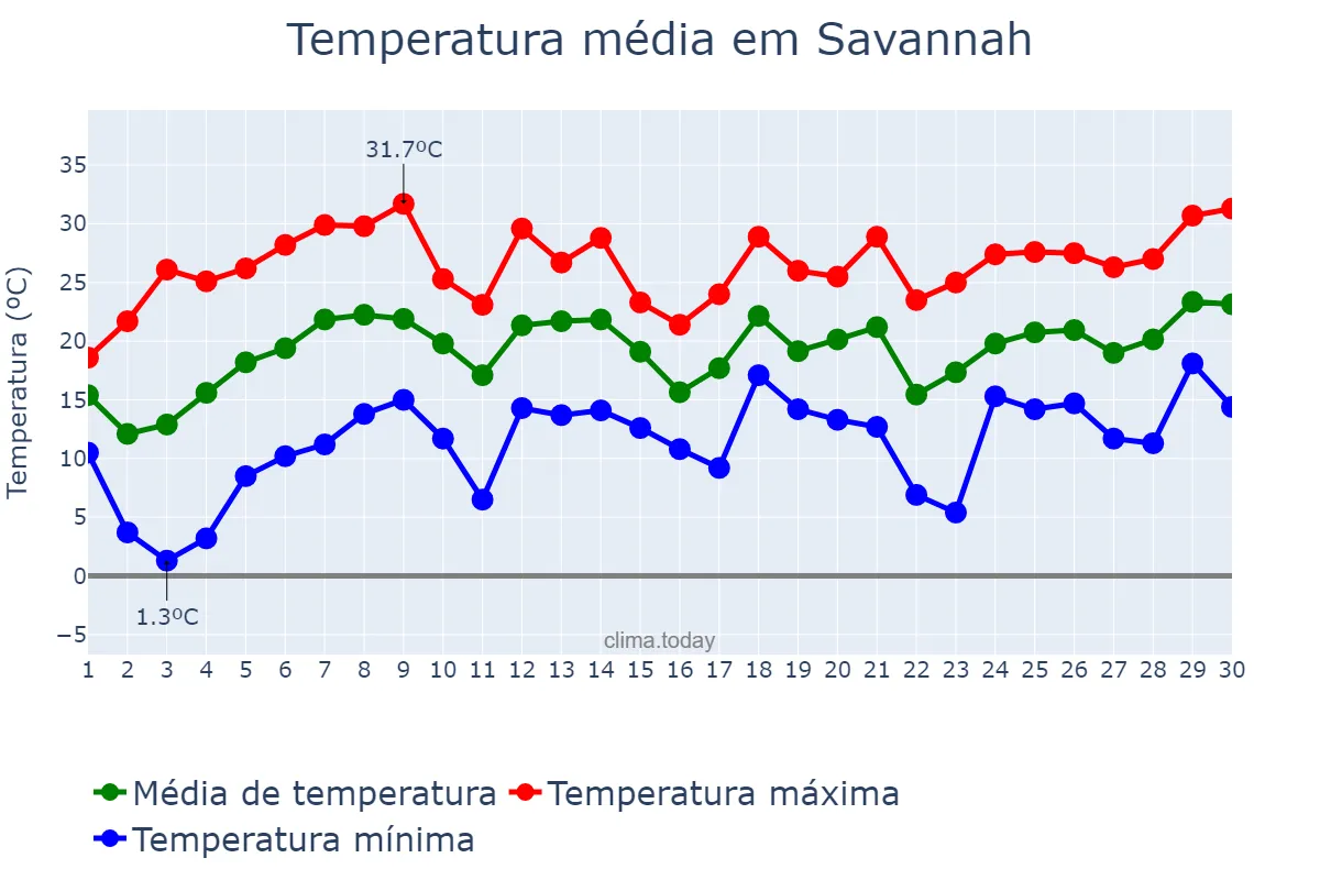 Temperatura em abril em Savannah, Georgia, US