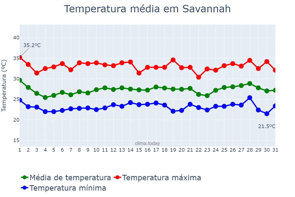 Temperatura em agosto em Savannah, Georgia, US