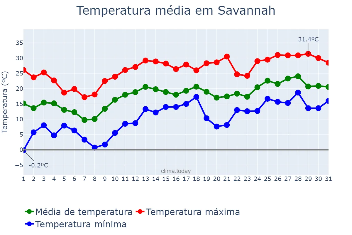 Temperatura em marco em Savannah, Georgia, US