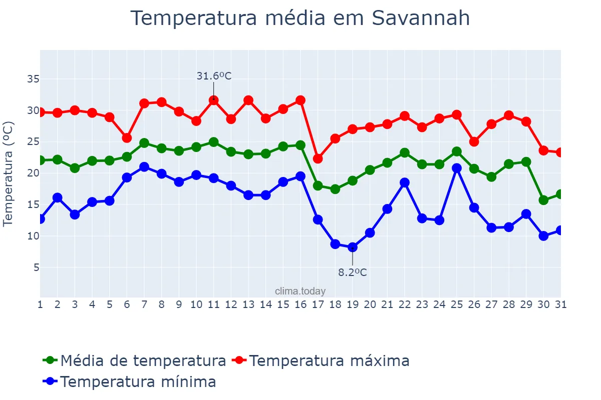 Temperatura em outubro em Savannah, Georgia, US