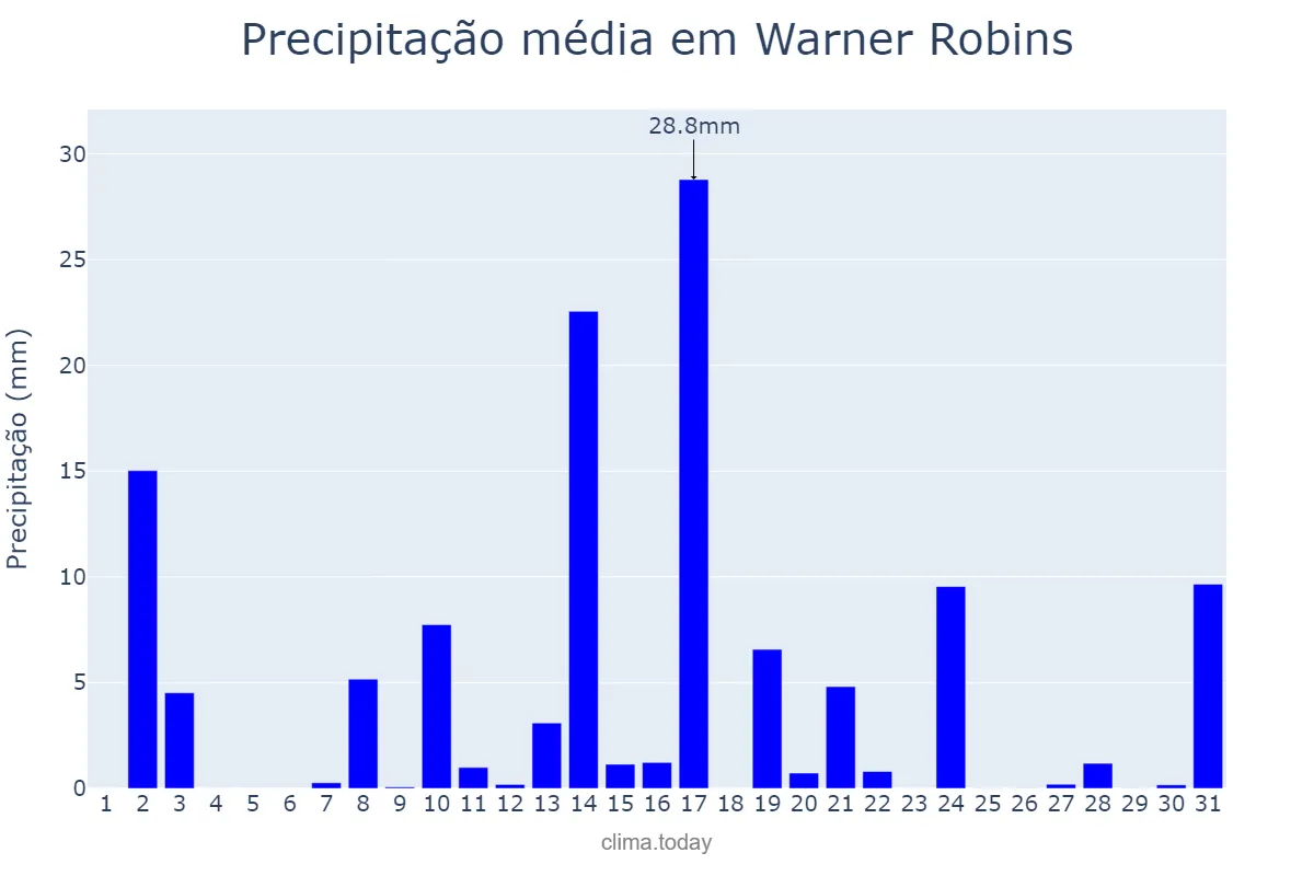 Precipitação em agosto em Warner Robins, Georgia, US