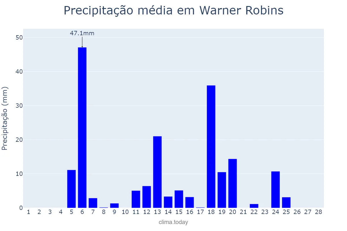 Precipitação em fevereiro em Warner Robins, Georgia, US