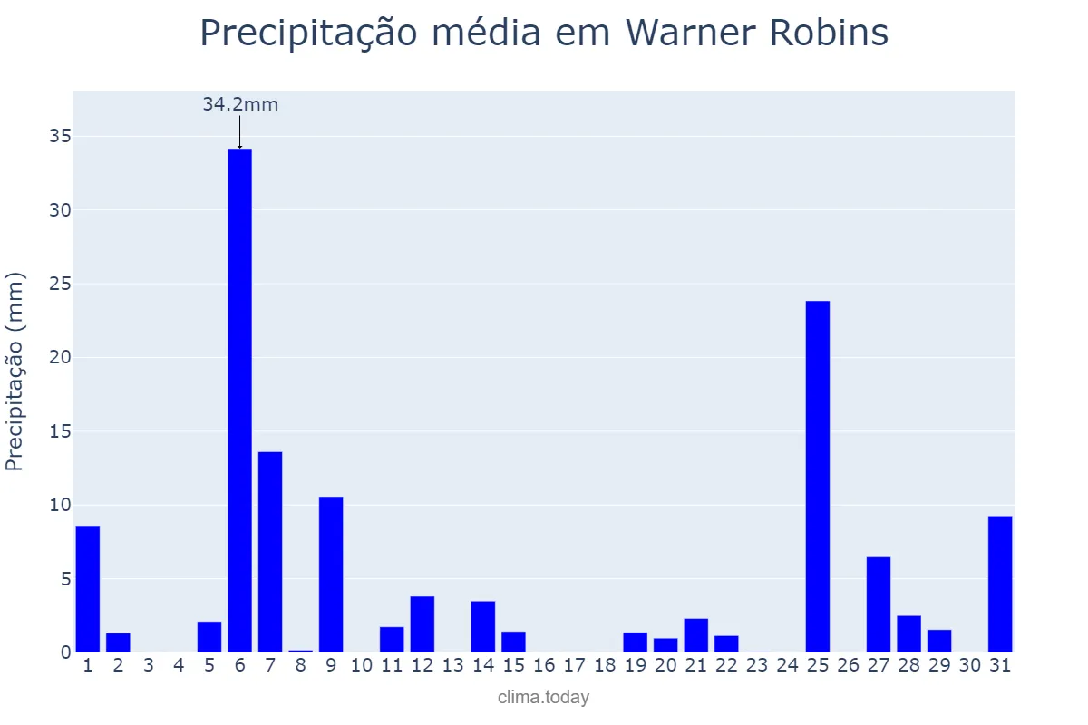 Precipitação em julho em Warner Robins, Georgia, US
