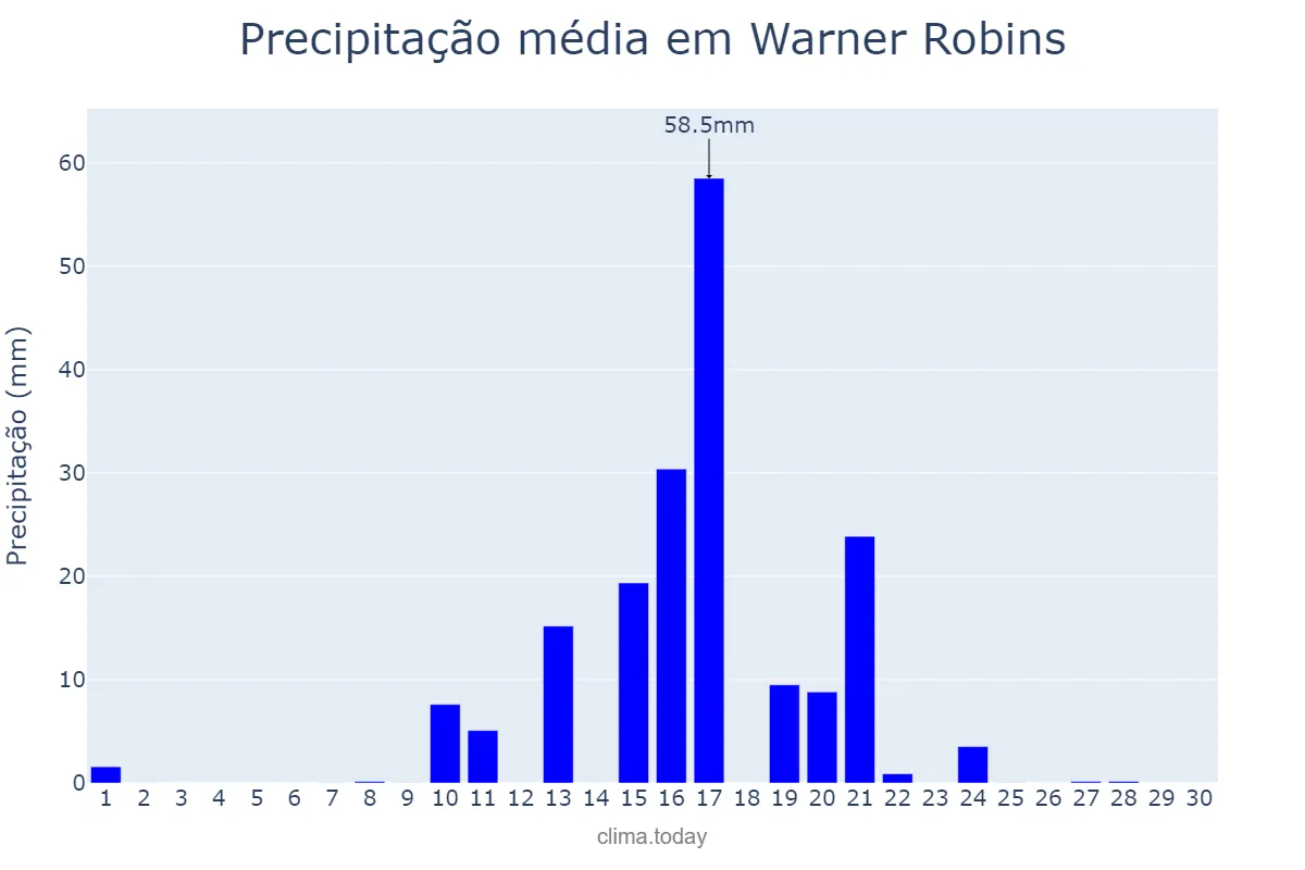 Precipitação em setembro em Warner Robins, Georgia, US