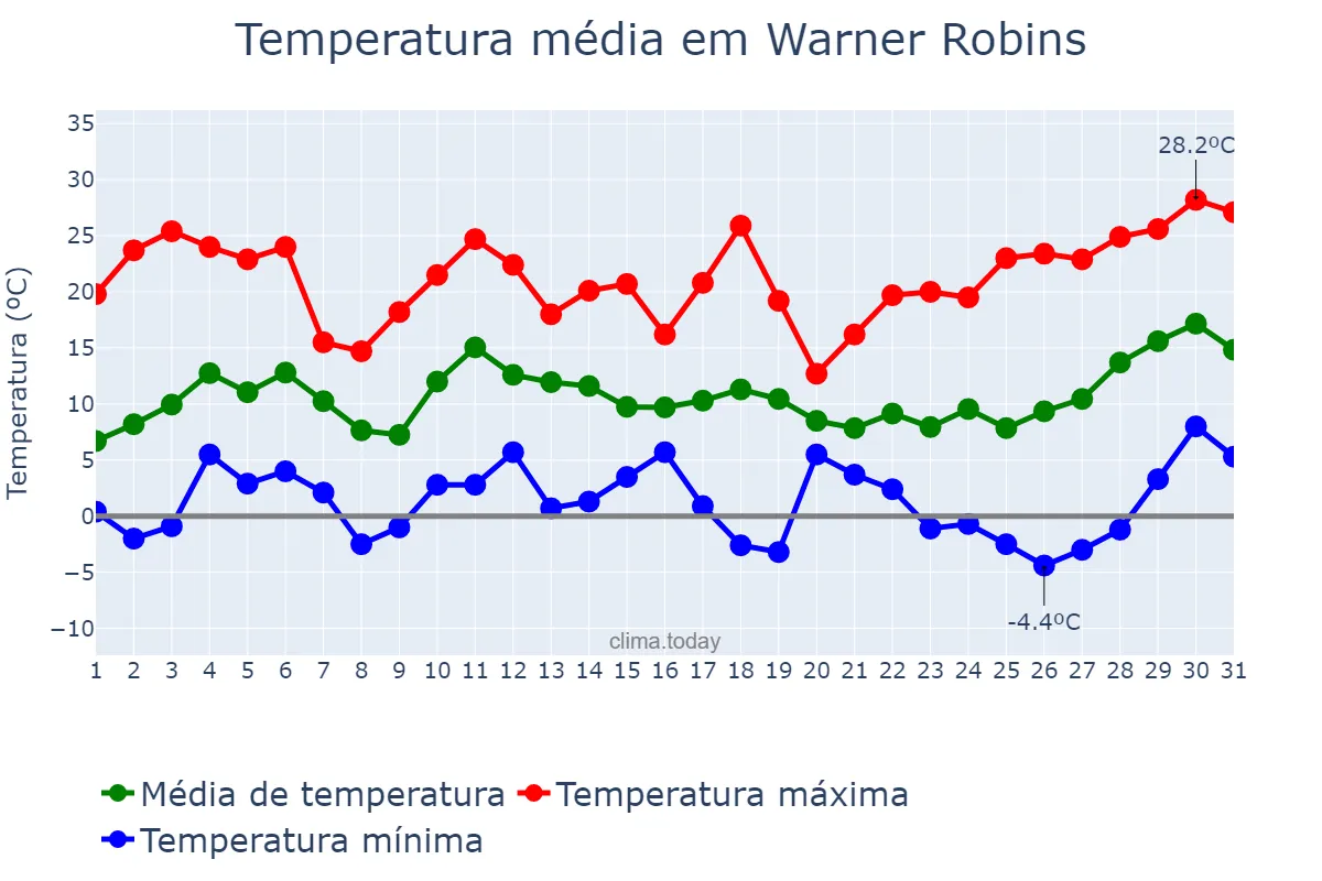 Temperatura em dezembro em Warner Robins, Georgia, US