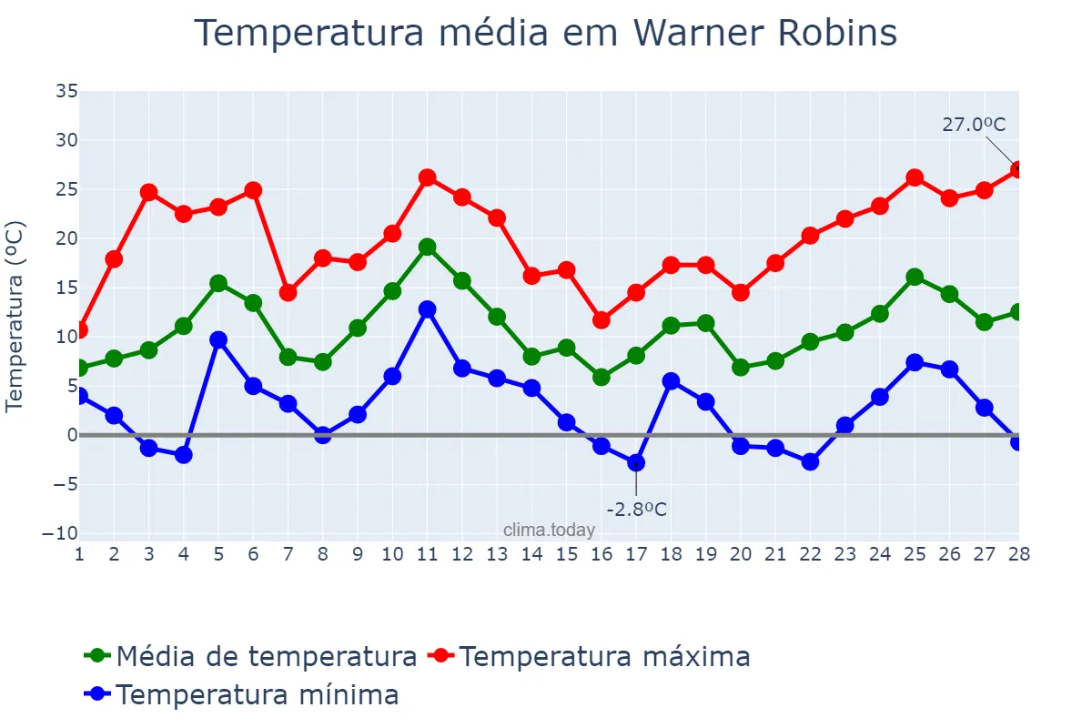 Temperatura em fevereiro em Warner Robins, Georgia, US