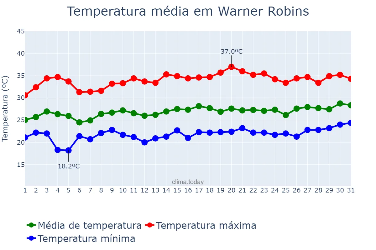 Temperatura em julho em Warner Robins, Georgia, US