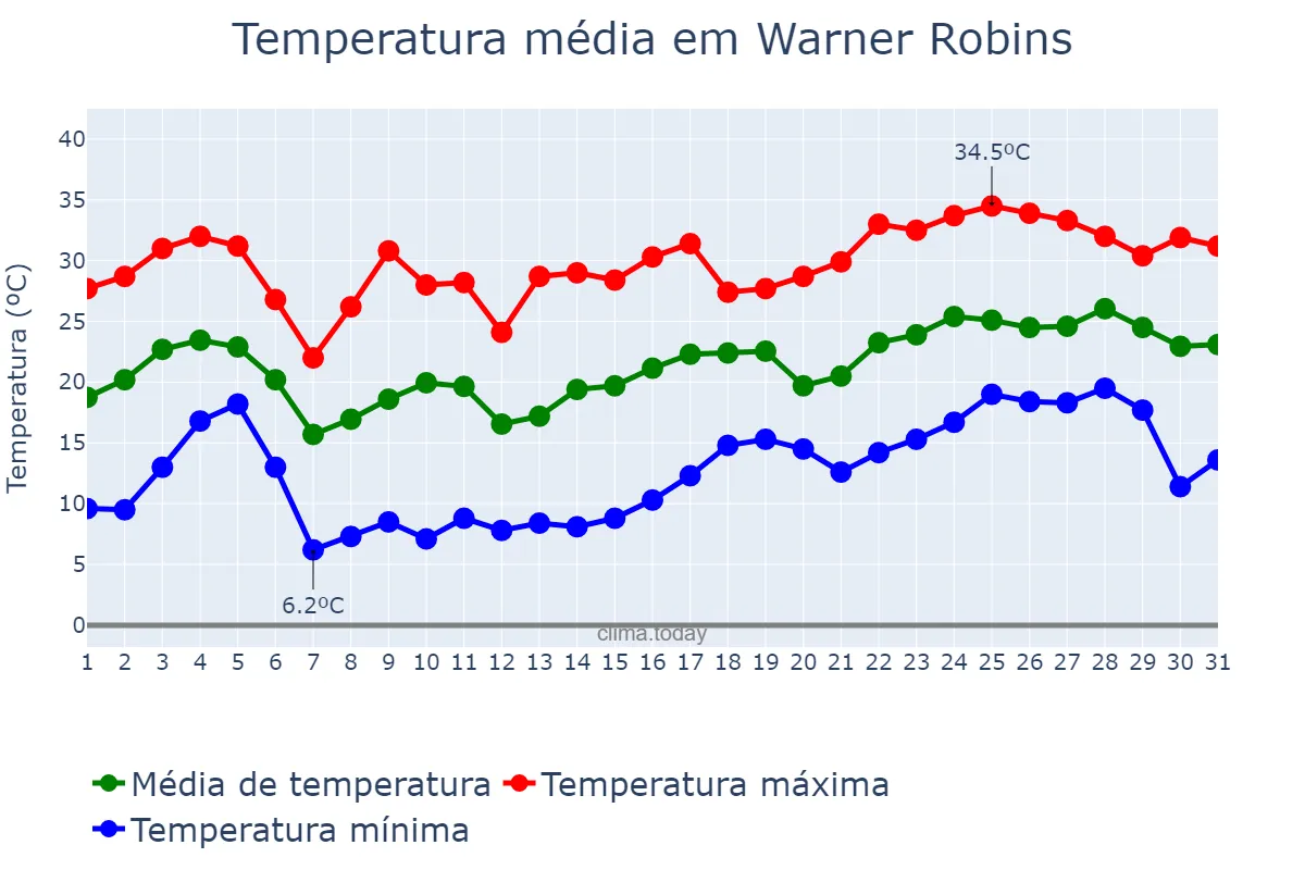 Temperatura em maio em Warner Robins, Georgia, US