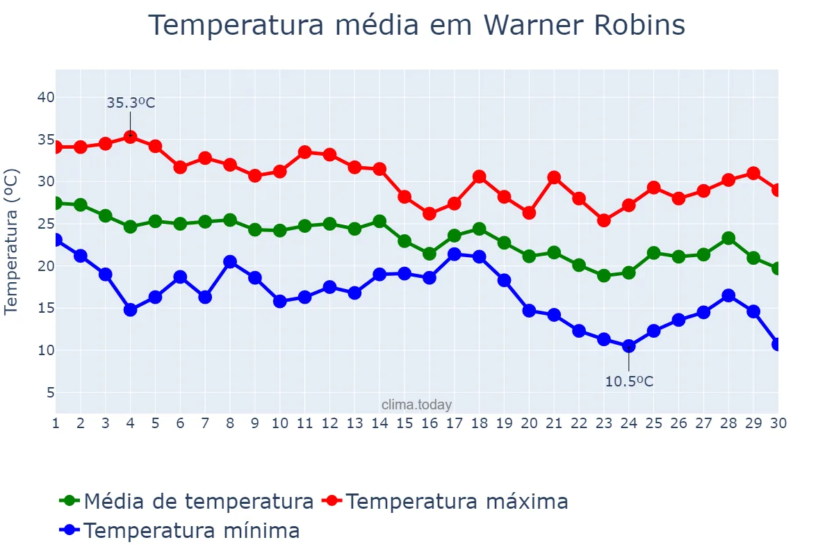 Temperatura em setembro em Warner Robins, Georgia, US