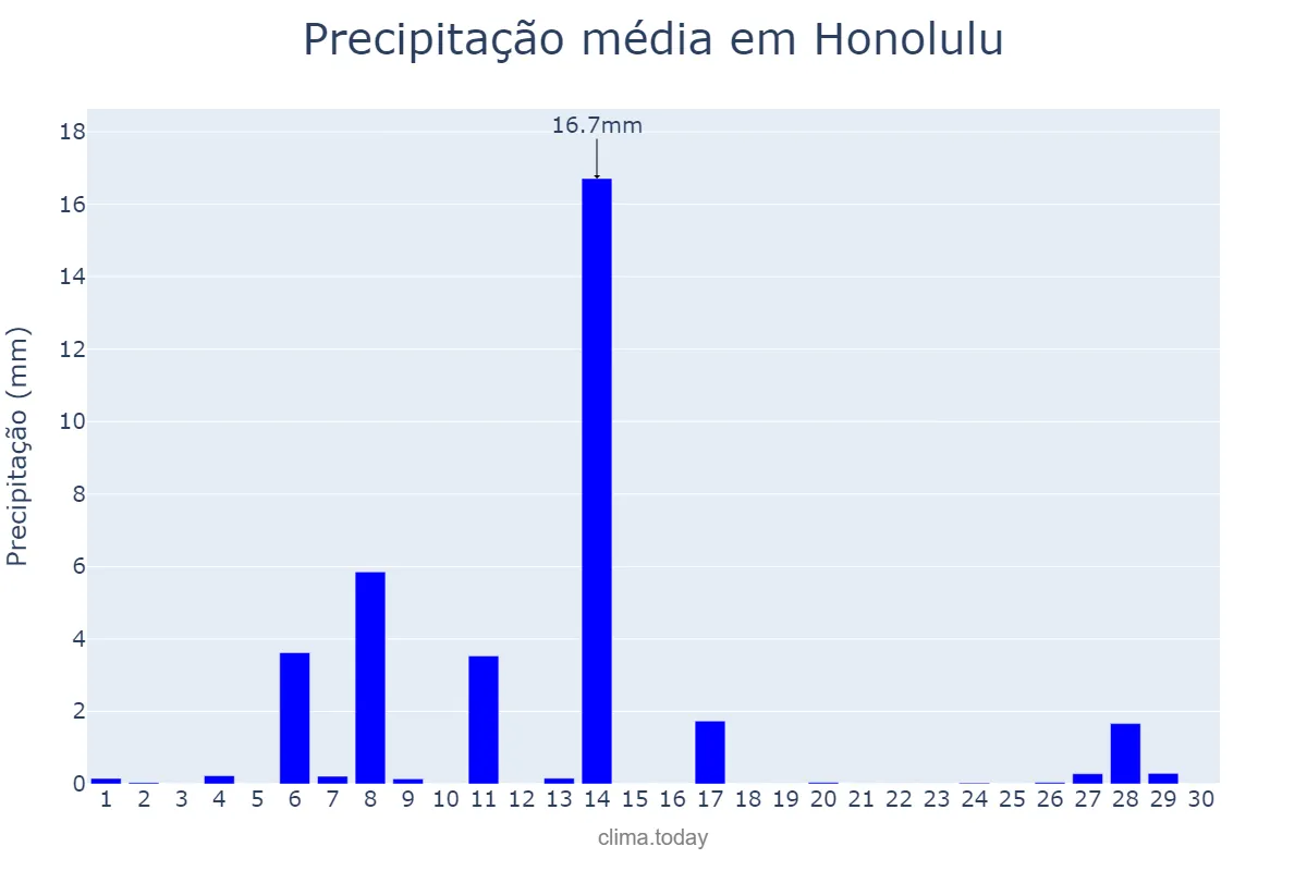 Precipitação em abril em Honolulu, Hawaii, US