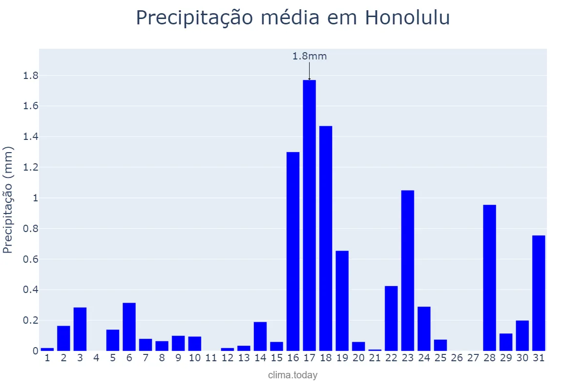 Precipitação em agosto em Honolulu, Hawaii, US