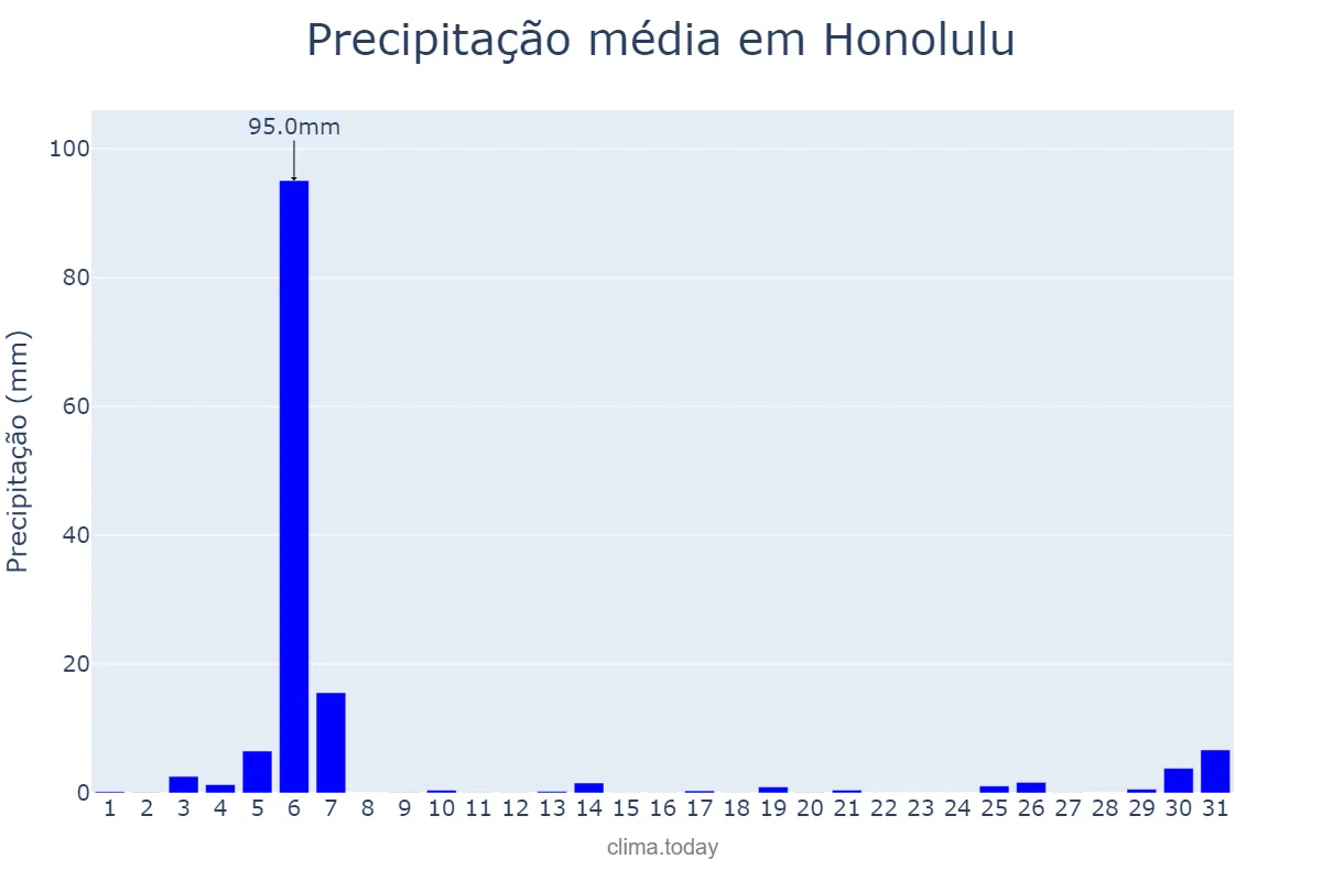 Precipitação em dezembro em Honolulu, Hawaii, US
