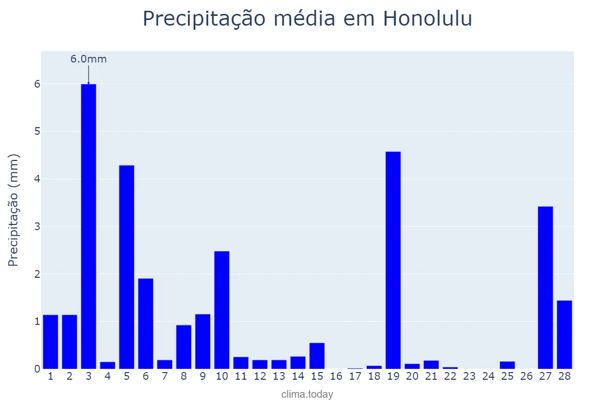 Precipitação em fevereiro em Honolulu, Hawaii, US