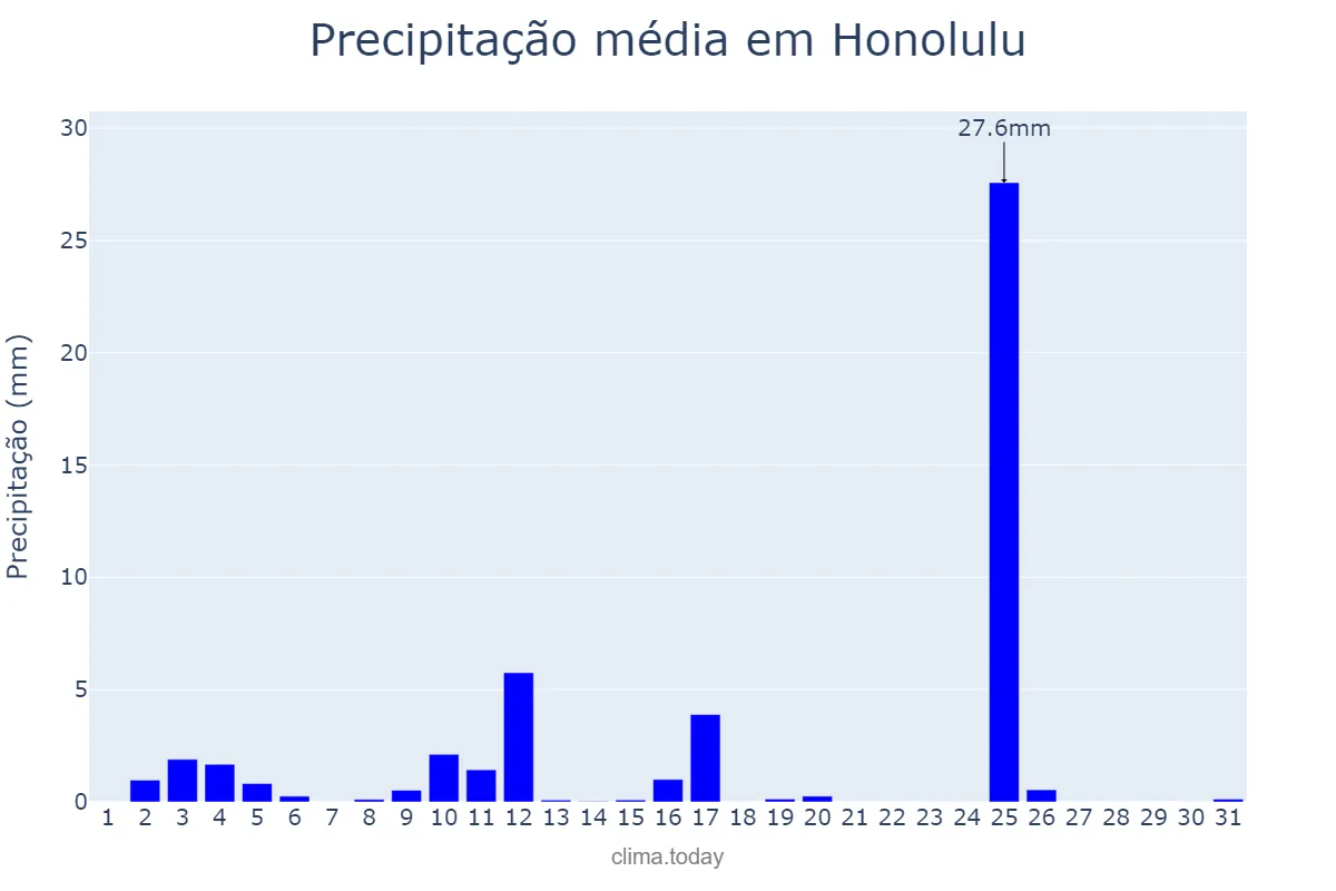 Precipitação em janeiro em Honolulu, Hawaii, US