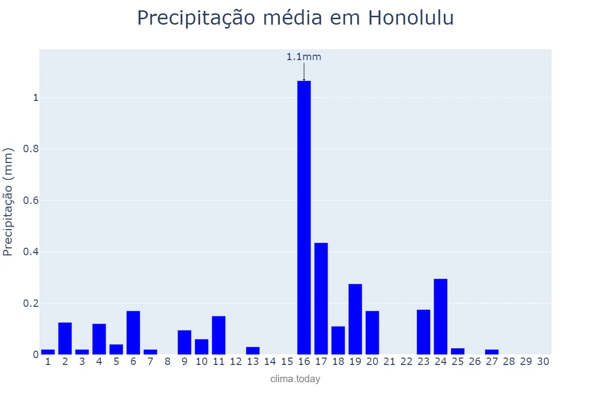 Precipitação em junho em Honolulu, Hawaii, US