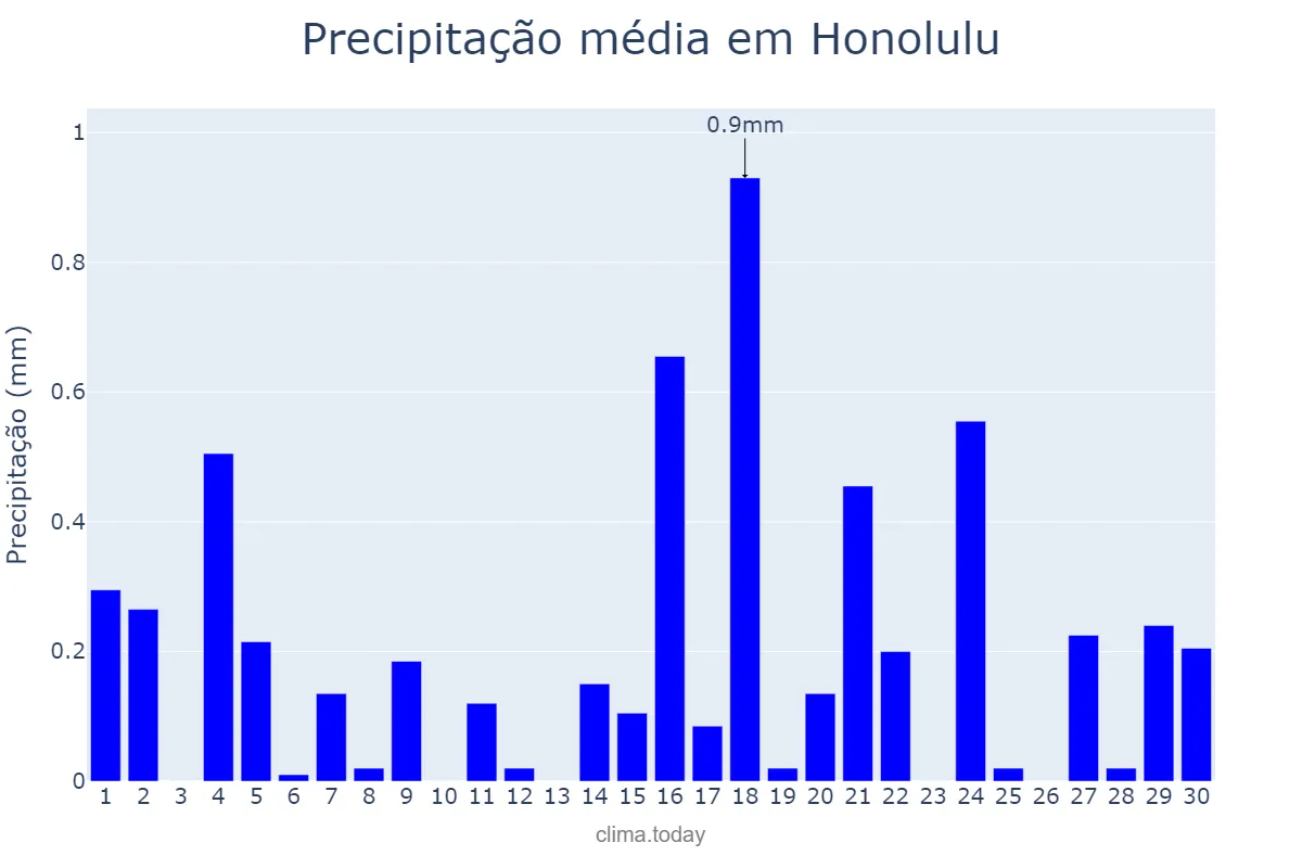 Precipitação em novembro em Honolulu, Hawaii, US