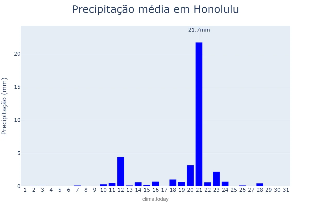 Precipitação em outubro em Honolulu, Hawaii, US