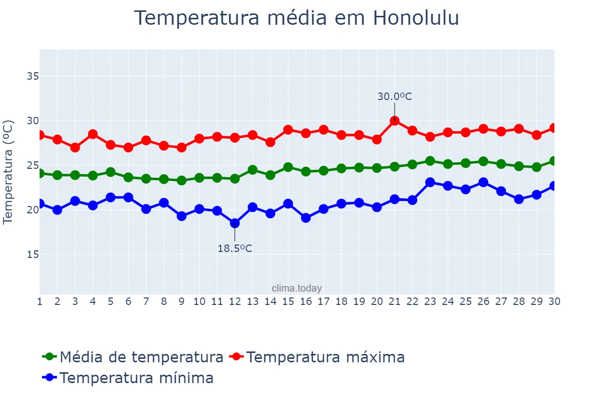 Temperatura em abril em Honolulu, Hawaii, US