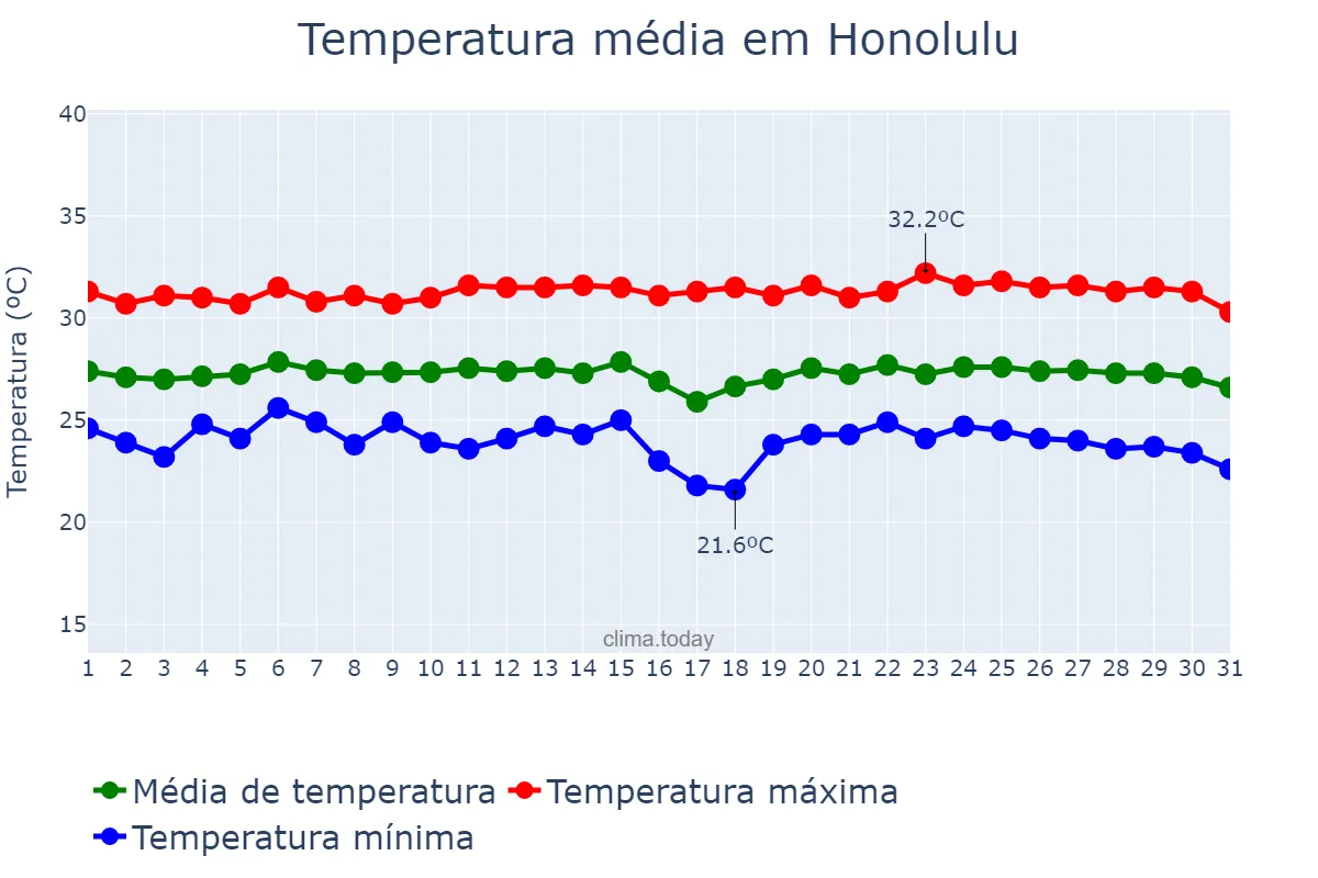Temperatura em agosto em Honolulu, Hawaii, US