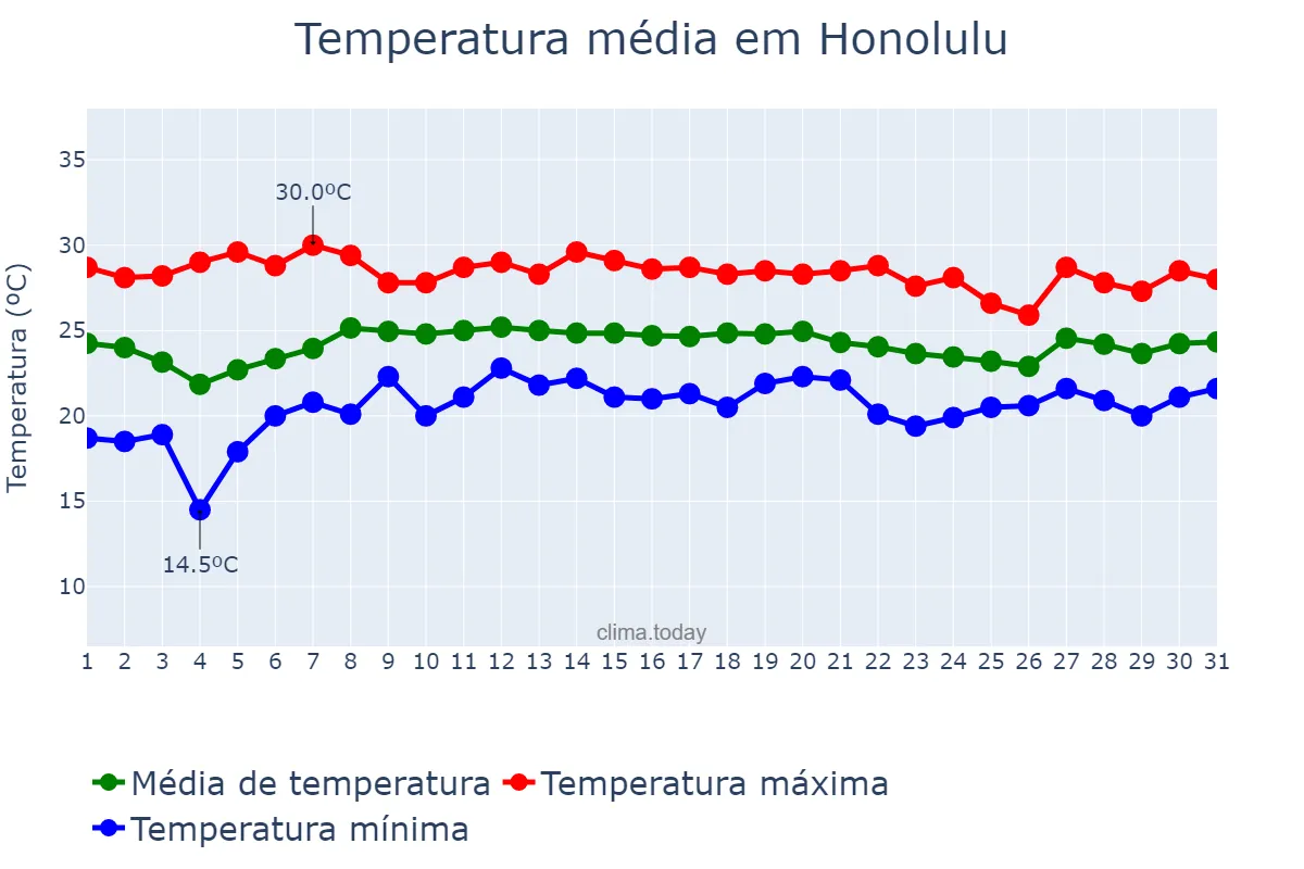 Temperatura em dezembro em Honolulu, Hawaii, US