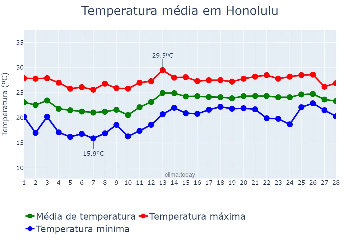 Temperatura em fevereiro em Honolulu, Hawaii, US