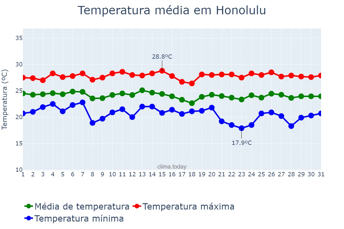 Temperatura em janeiro em Honolulu, Hawaii, US