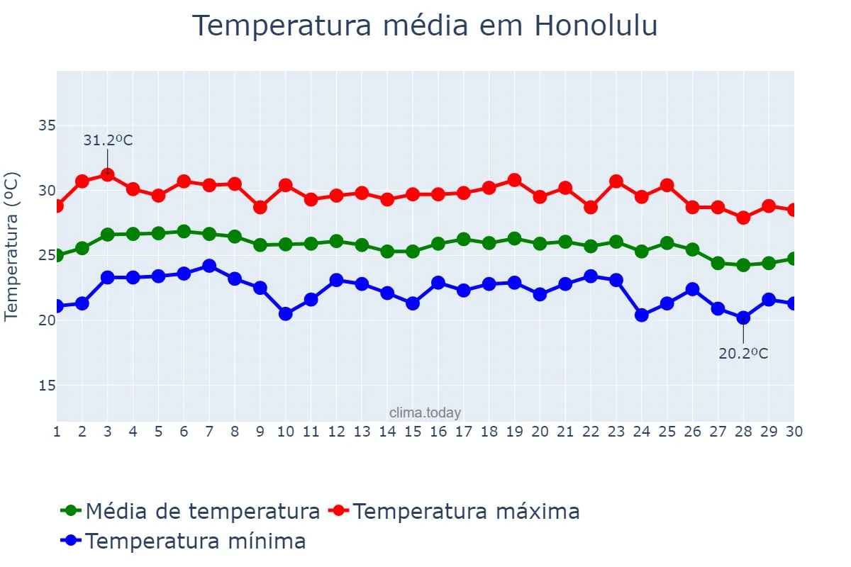 Temperatura em novembro em Honolulu, Hawaii, US