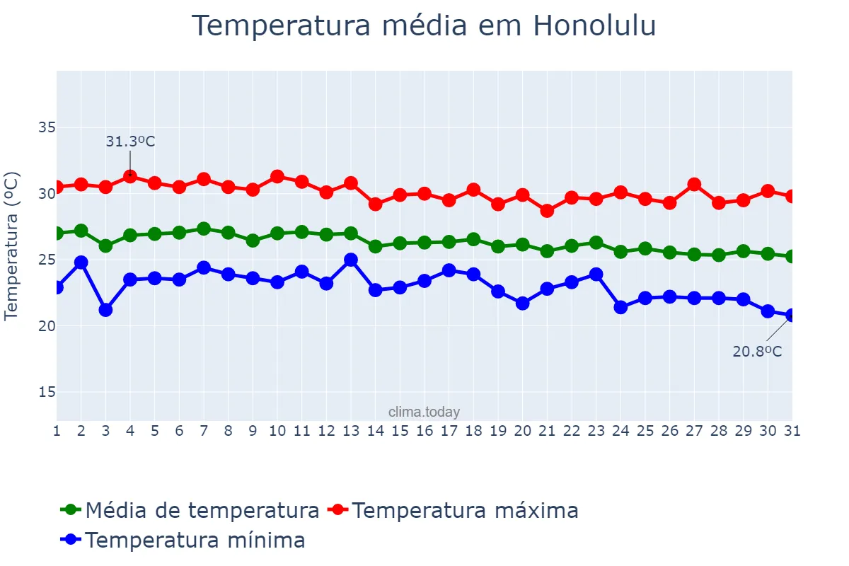 Temperatura em outubro em Honolulu, Hawaii, US
