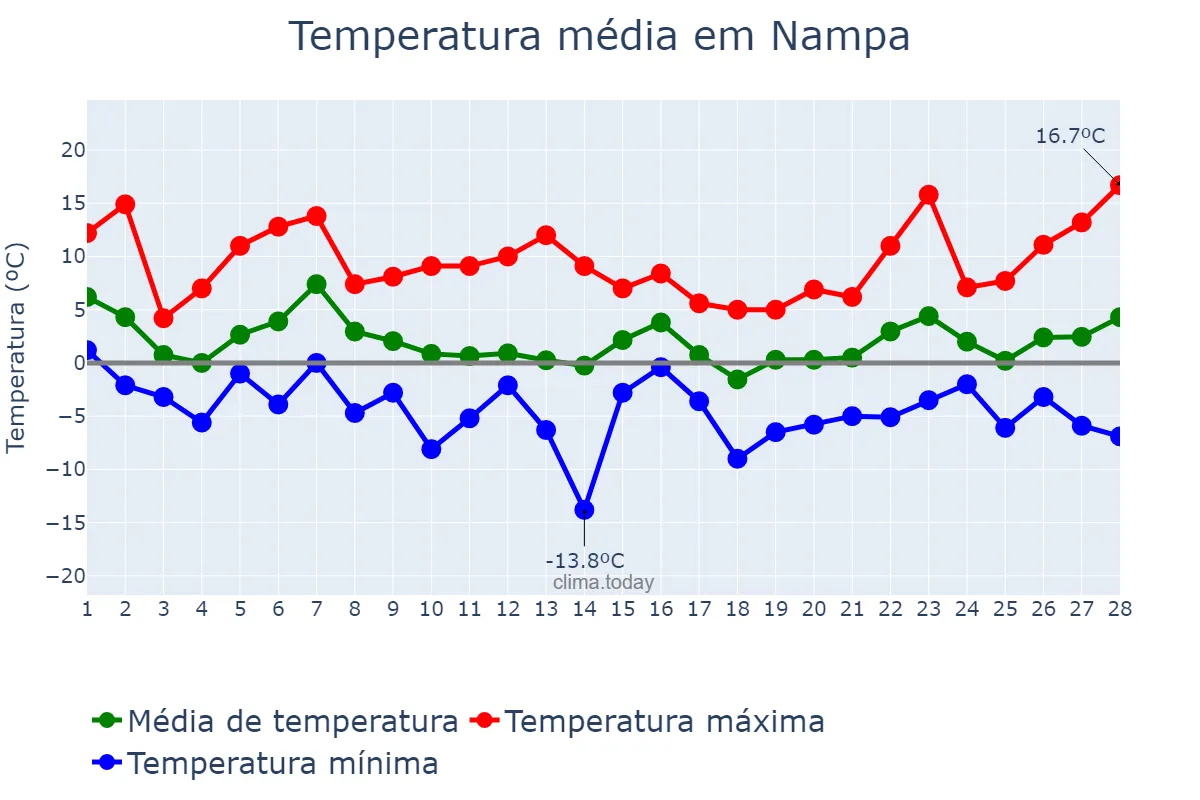 Temperatura em fevereiro em Nampa, Idaho, US