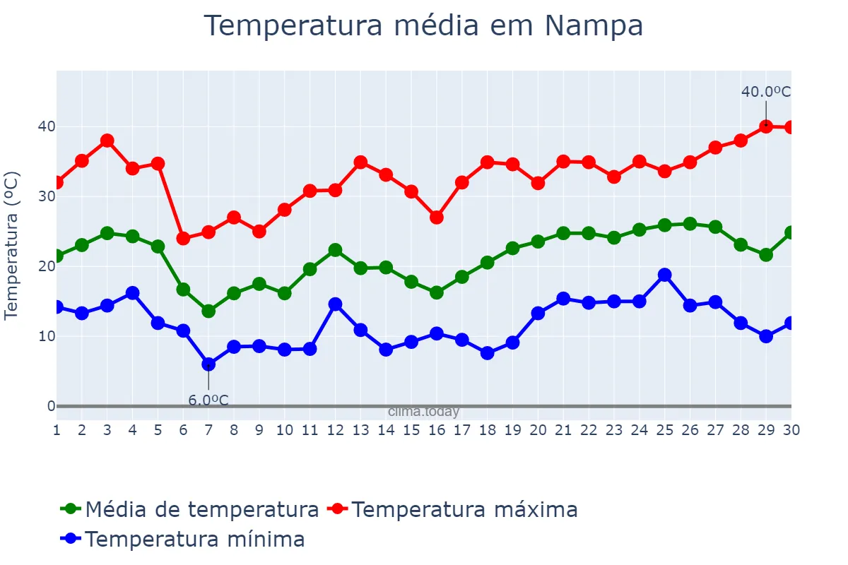 Temperatura em junho em Nampa, Idaho, US