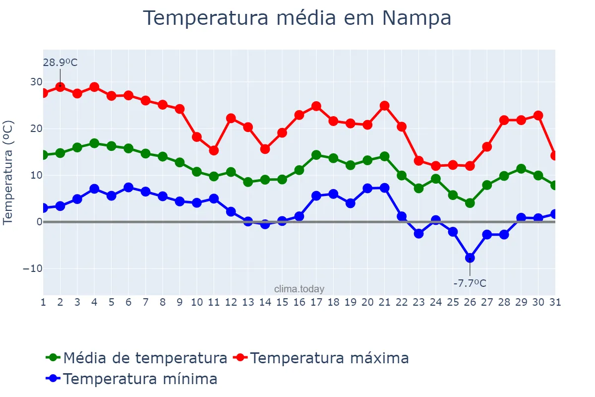 Temperatura em outubro em Nampa, Idaho, US