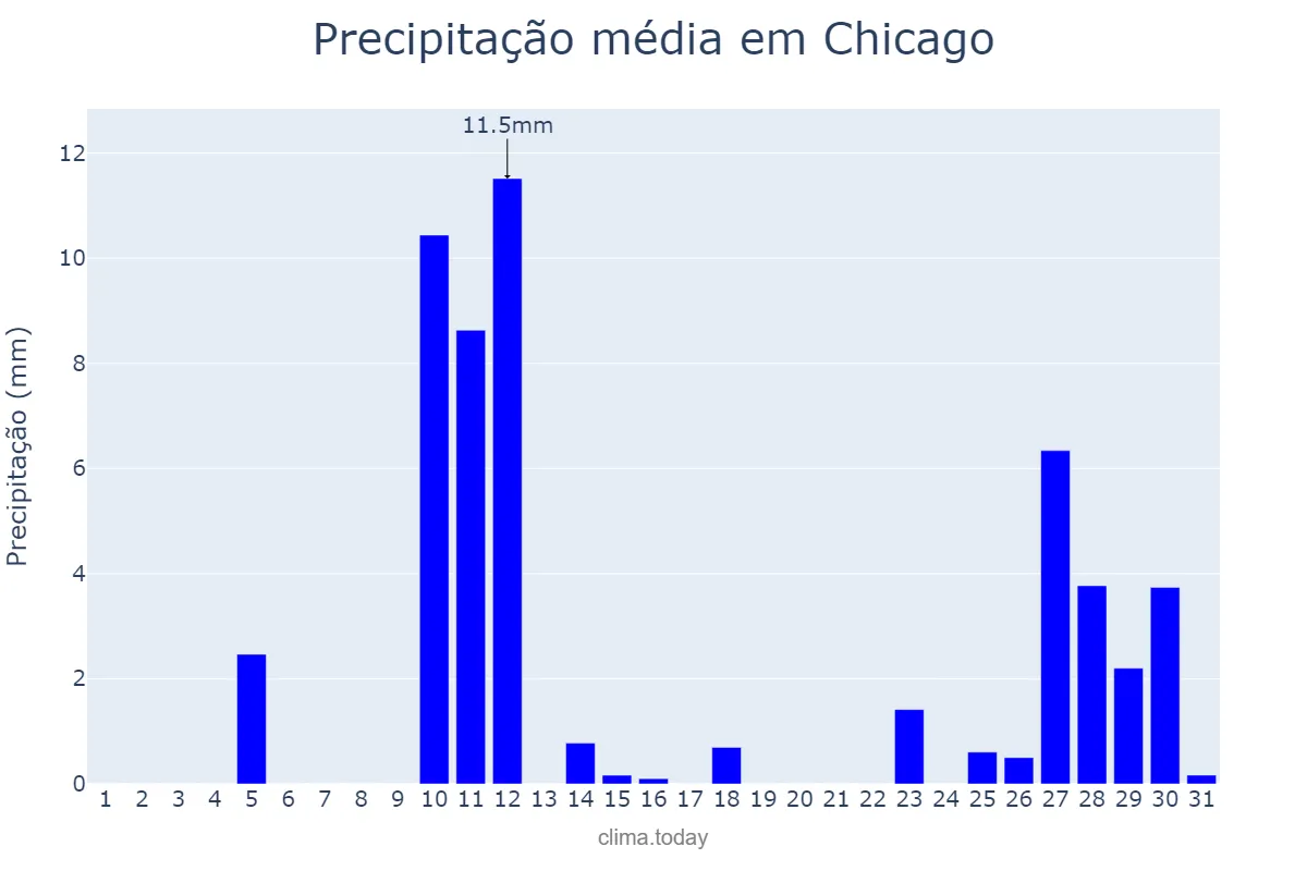 Precipitação em dezembro em Chicago, Illinois, US