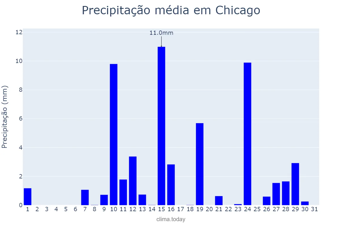 Precipitação em julho em Chicago, Illinois, US