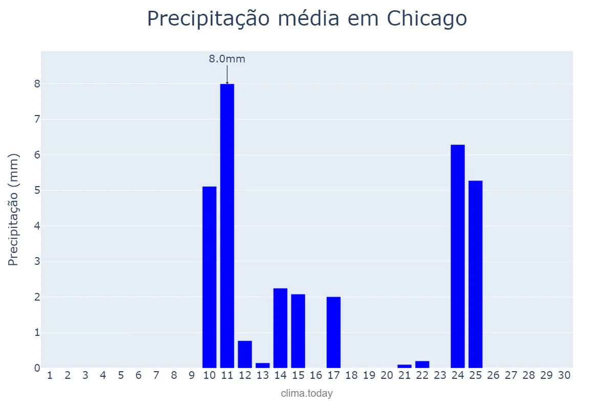 Precipitação em novembro em Chicago, Illinois, US