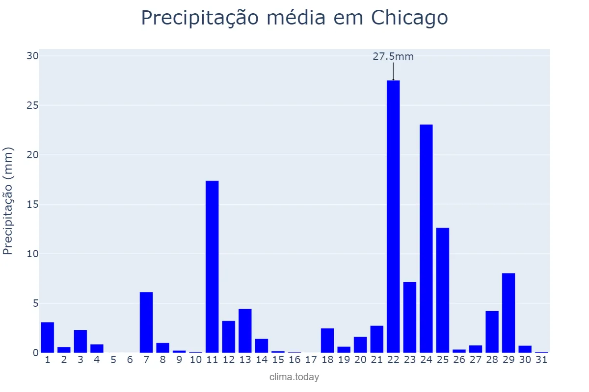 Precipitação em outubro em Chicago, Illinois, US