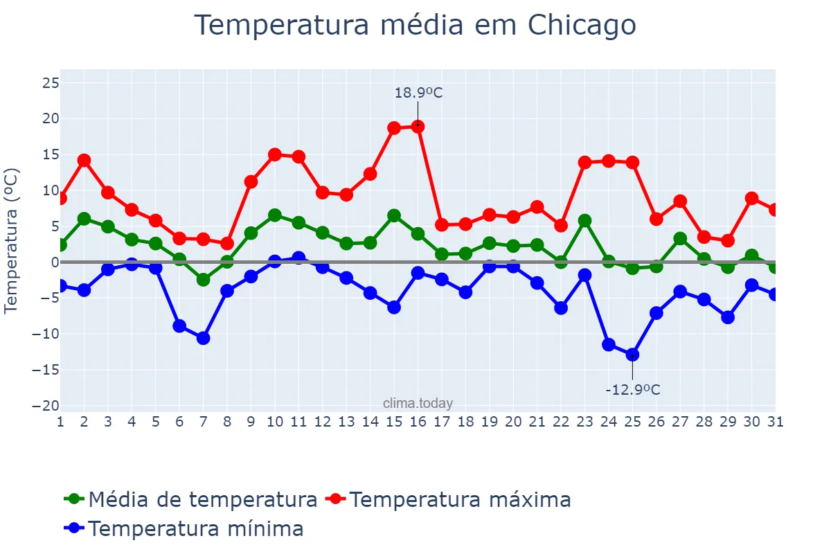 Temperatura em dezembro em Chicago, Illinois, US