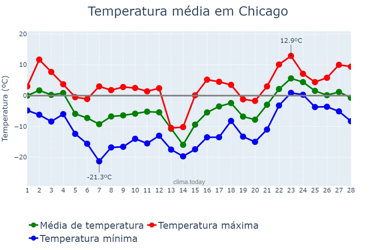 Temperatura em fevereiro em Chicago, Illinois, US