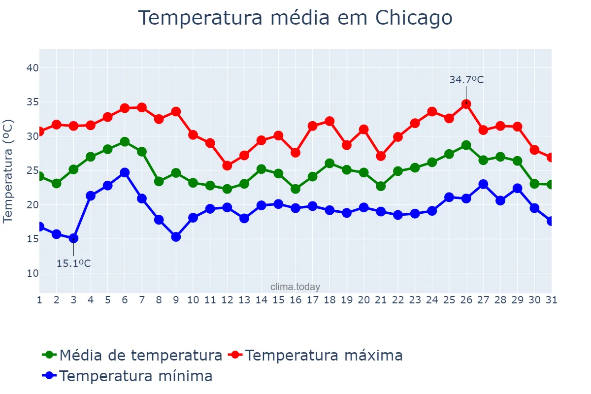 Temperatura em julho em Chicago, Illinois, US