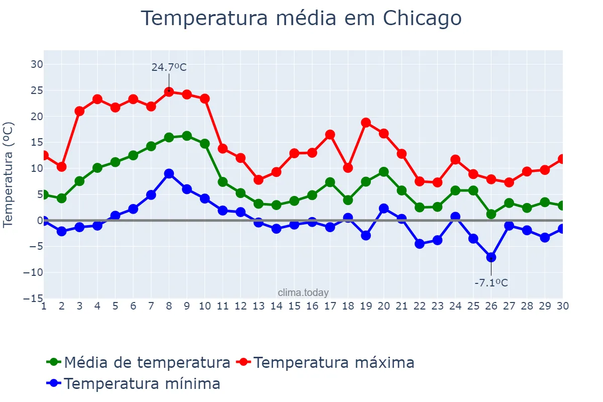 Temperatura em novembro em Chicago, Illinois, US
