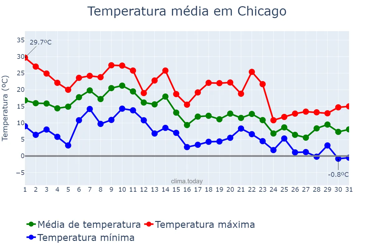 Temperatura em outubro em Chicago, Illinois, US