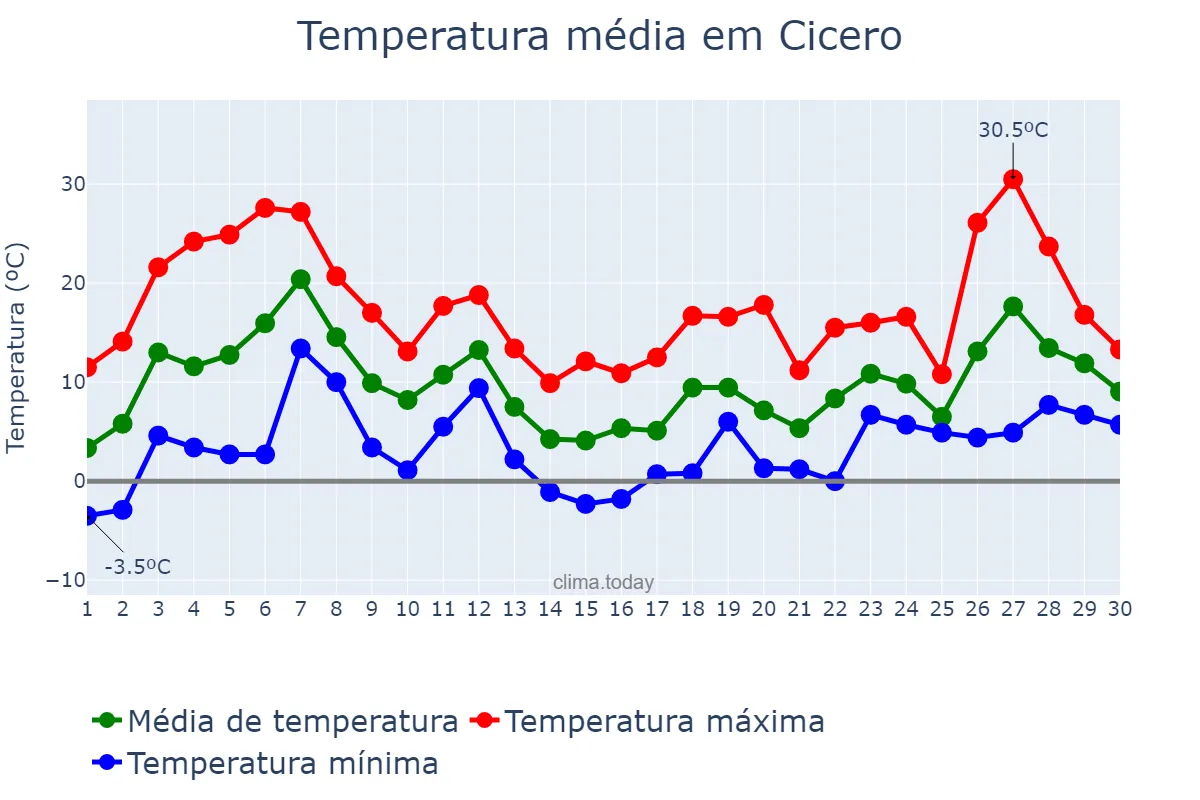 Temperatura em abril em Cicero, Illinois, US