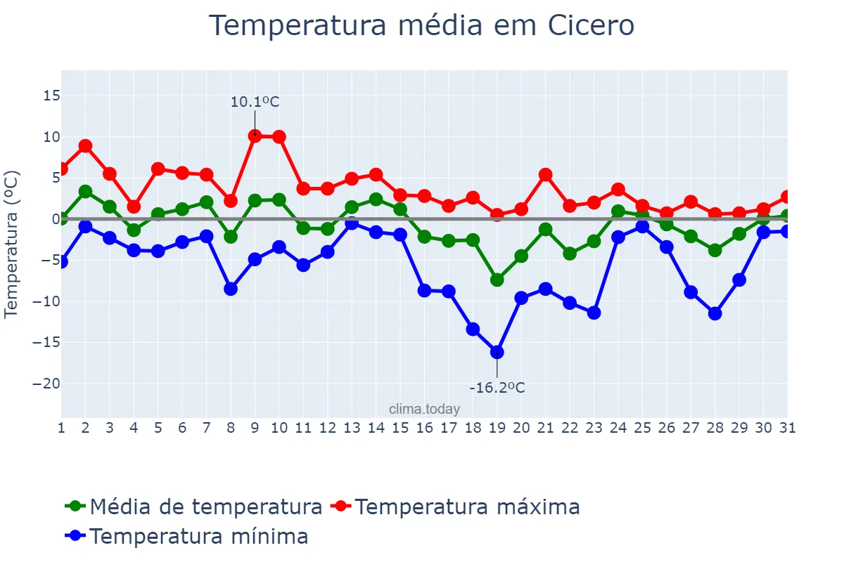 Temperatura em janeiro em Cicero, Illinois, US