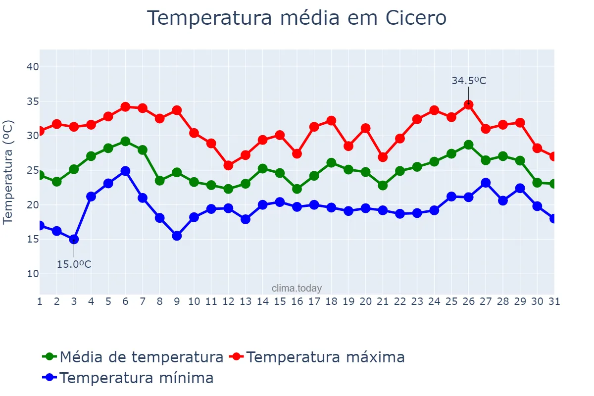 Temperatura em julho em Cicero, Illinois, US